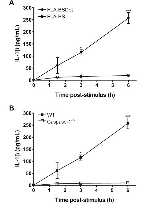 Only Cytosolic Flagellin Induces Caspase Dependent Il B Secretion