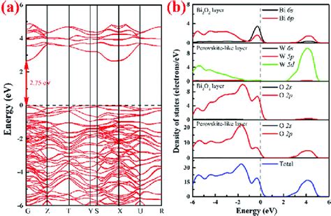 A Energy Band Structure And B Partial Density Of States Pdos Of