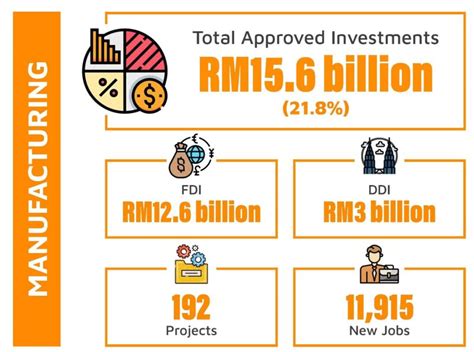 Malaysia Maintains Its Status As The Preferred Investment Hub Rm