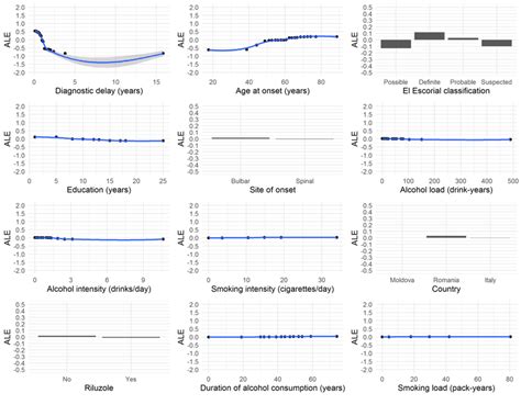 Accumulated Local Effects Plot For Each Variable With Variable