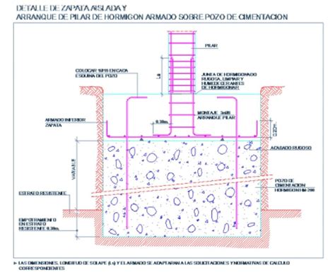 Cimentaciones por Zapatas Guía Completa y Detallada InforConstrucción