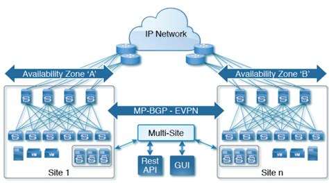 Introduction To ACI Multi Site Fabric Design Network Route XP