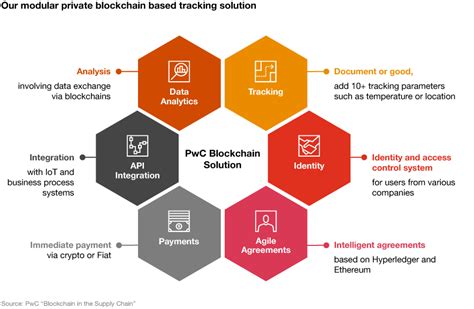 Blockchain In The Supply Chain Pwc