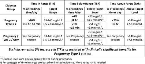 Table 4 From Clinical Targets For Continuous Glucose Monitoring Data