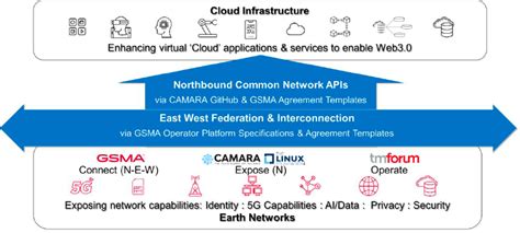 Gsmas Open Gateway Initiative Will These Finally Enable The