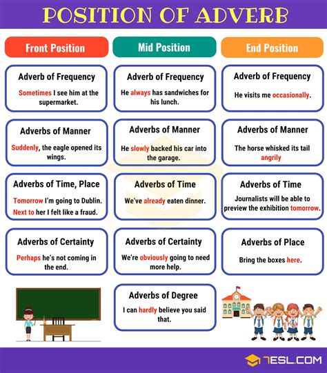 Position Of Adverbs Adverb Placement In Sentences 7ESL