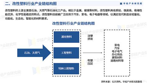 2024年中国改性塑料行业市场深度调查报告：产业链、市场规模、产量及竞争格局 改性塑料是指通过加入合适的改性剂，经过共混、填充、增强、共聚、交联等物理、化学方法对通用塑料和工程塑料进行改性，以