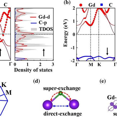 The Band Structures And Density Of States In A Spin Up And B Spin Down Download Scientific