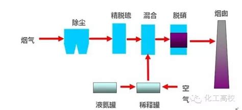 各种脱硝技术工艺流程图 可放大查看