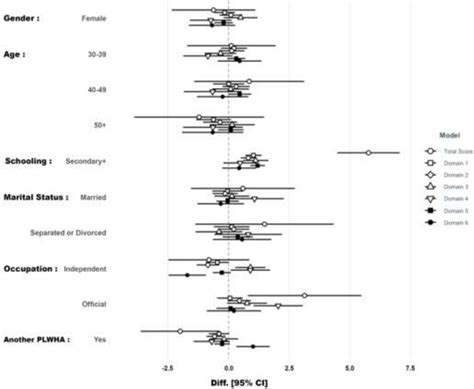 Display Of The Regression Models Of Total Score And Each Of The Six