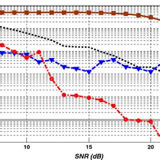 Comparison Between The Ber Performances For Cofdmfft Cofdmdwt