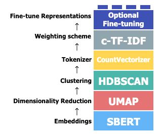 NLP Topic Modeling With BERTopic