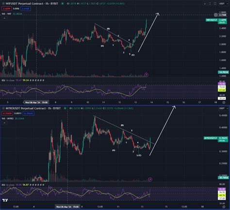 Top Analyst Says Under The Radar Altcoin Mirroring Price Action Of