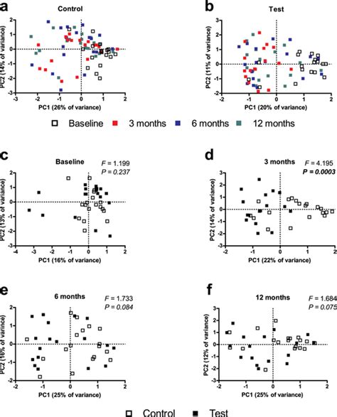 Principal Component Analysis Pca Plots Plots Represent The Samples Download Scientific