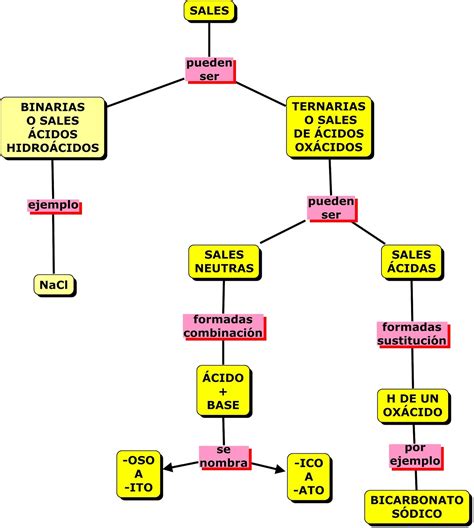 Mapas Conceptuales Mind Maps Y Science Experiments Valencia Y Images