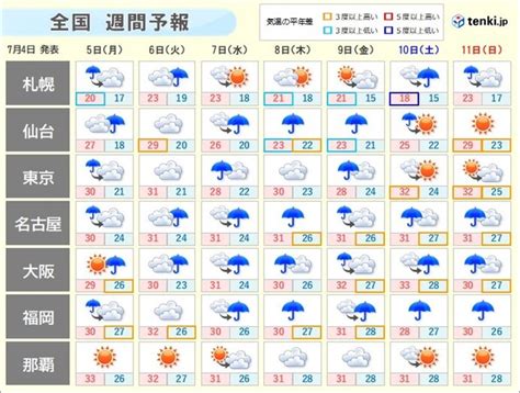 週間 梅雨の最盛期 あす5日は日本海側を中心に 7日頃は北陸を中心に大雨の恐れ気象予報士 田中 円惇 2021年07月04日 日本気象