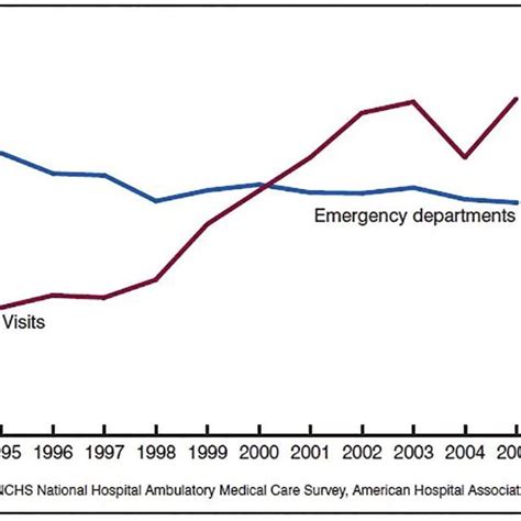 Trends In Numbers Of Emergency Departments And Related Visits United