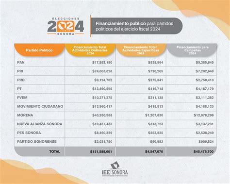 IEE Sonora aprueba financiamiento público topes de campaña y límites