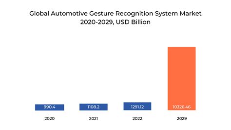 Automotive Gesture Recognition System Market Size Outlook