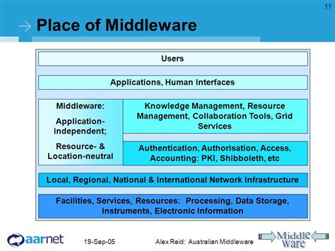 Sep Alex Reid Australian Middleware Middleware Picture In