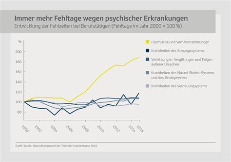 Abbildung Tk Infografik Fehltage Aufgrund Psychischer Erkrankungen