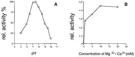 Influence Of Ph And Divalent Cations On The Activity Of The Gdp Lfucose