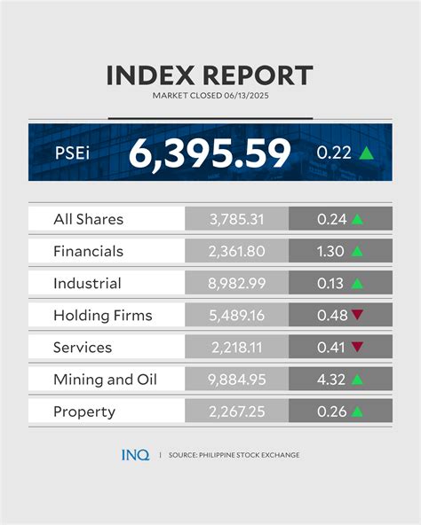 PSEi edges ever closer to 6,400