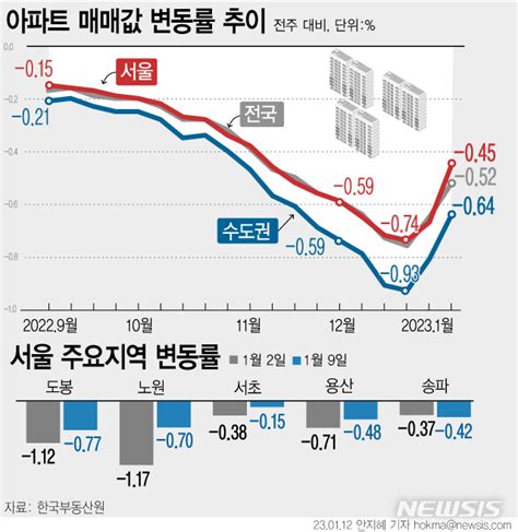 아파트 값 낙폭 축소규제 안 풀린 강남·서초·용산도 하락률 감소 네이트 뉴스