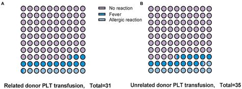 Complications of platelet transfusion. (A) Adverse events following ...