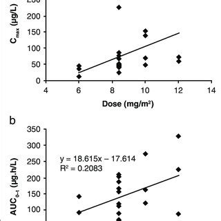 Cabazitaxel Pharmacokinetics A Cmax Versus Dose And B Auc T