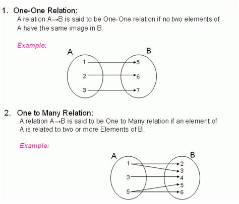 Types Of Relations One To One One To Many Many To One And Many To