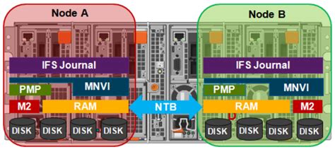 Powerscale Gen6 Chassis Hardware Resilience Dell Technologies Info Hub