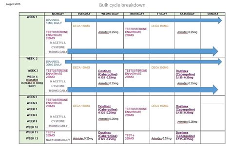 Advice On Test E Deca And Dbol Cycle Pharma Trt T Nation