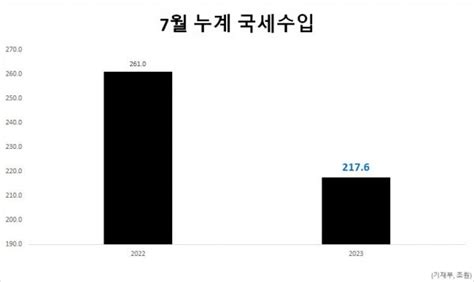 7월까지 국세수입 434조원 감소역대 최대 세수 펑크 현실화 네이트 뉴스