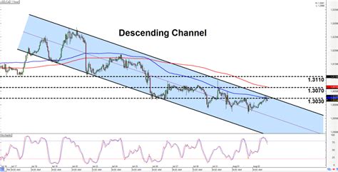 Intraday Charts Update Channel On Usd Cad Retracement Setup On Cad