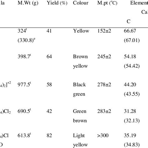 Formula Yield Melting Point And Analysis Data Of Both Ligand And Its