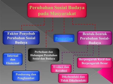 Faktor Penyebab Perubahan Sosial Dan Contohnya