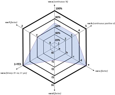 Ggplot2 Spider Radar Chart With Multiple Scales On Multiple Axes Plot Both Factors And