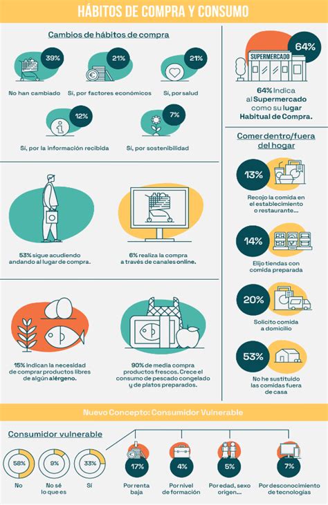 Infografía Resultados de la encuesta de hábitos de compra y consumo