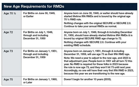 When Do I Start My Required Minimum Distribution Leonard Rickey