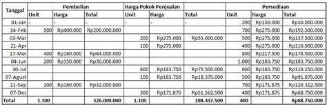 Metode Fifo Lifo Dan Average Saka Seth