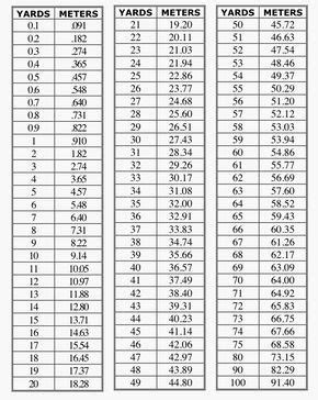 Yards to Meters Metres Chart | Sewing measurements, Quilting tips ...