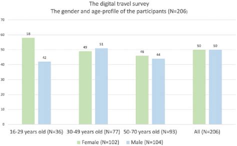 5 The Participants Age And Gender Download Scientific Diagram