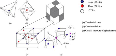 Shows The Lattice Structure Of Tetrahedral A Site And Octahedral B Download Scientific Diagram