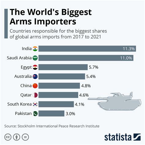 Import Ed Export Di Armi Chi Sono I Paesi Che Spendono Di Pi In Armi