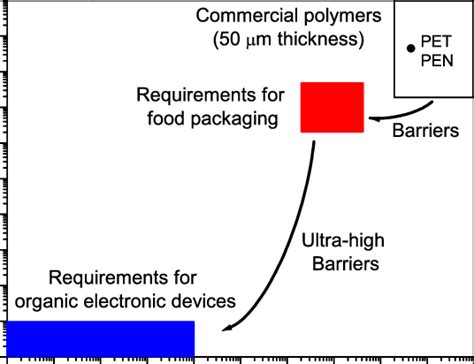 Water Vapor Transmission Rate Wvtr Versus Oxygen Transmission Rate