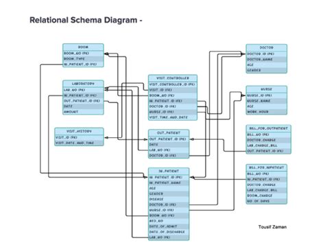 (PDF) Relational Schema Diagram - Hospital Management System