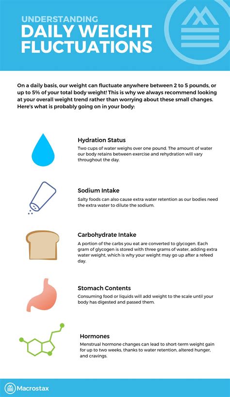 Weight Fluctuationswhat Gives Macrostax