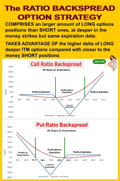 Ratio Backspread Option Strategy