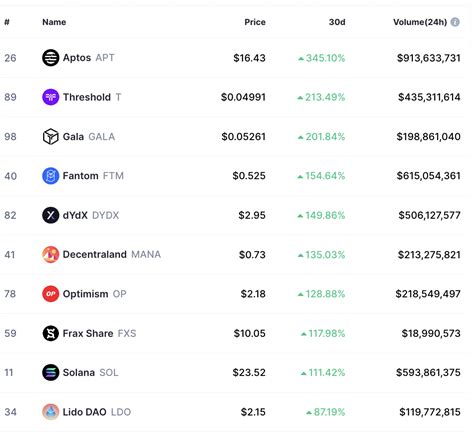 T 成為 1 月份第二大加密貨幣漲幅的閾值價格預測 0x資訊